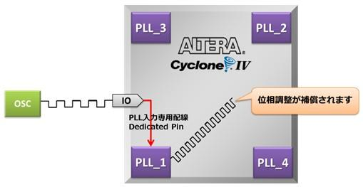 マス男の FPGA 実践1 『 PLL を精度良く動作させるために（1）』 – 株式会社マクニカ アルティマ カンパニー