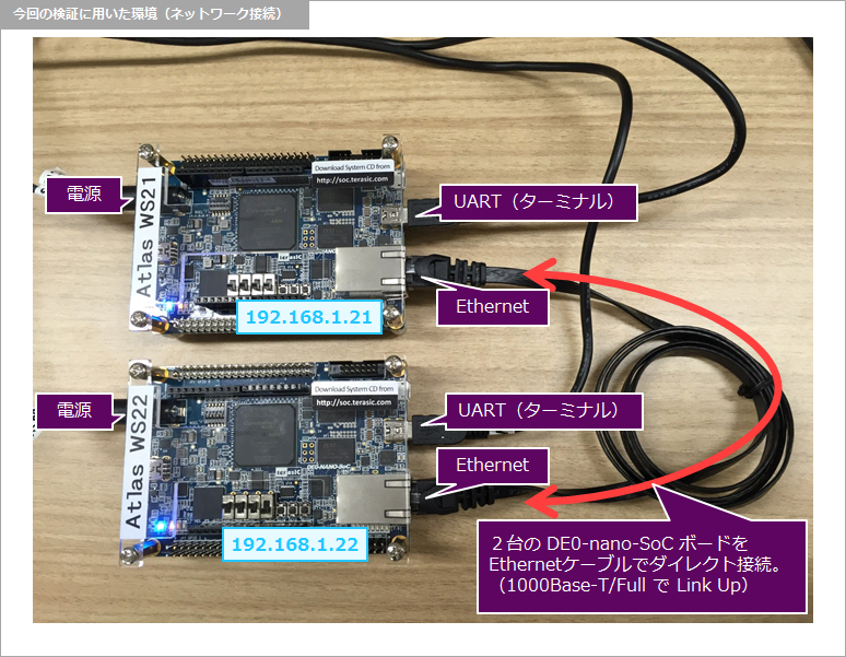 SoC FPGA Linux のイーサネット・パフォーマンスをチューニング