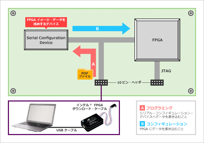 FPGA 経由で EPCQ デバイスへプログラミング（JIC