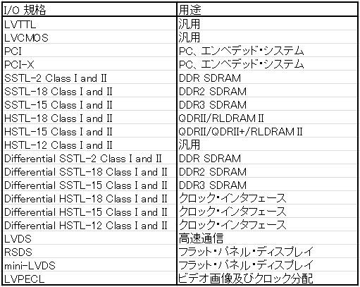 I/O Standard にまつわる小話～ツールはデバイスに従順～ – 株式