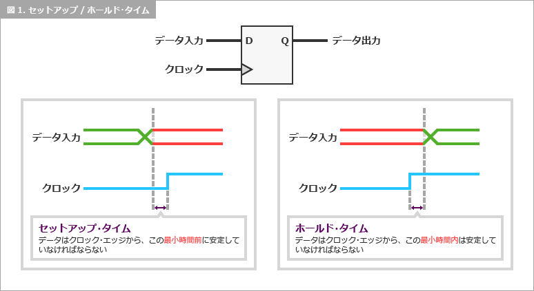 コレクション dラッチ セットアップ時間