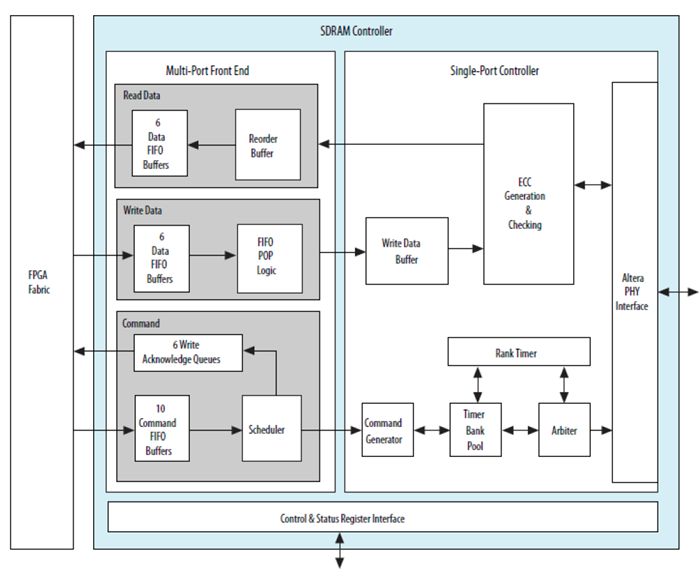 【図 4-8】 SDRAM コントローラーのブロック図.png