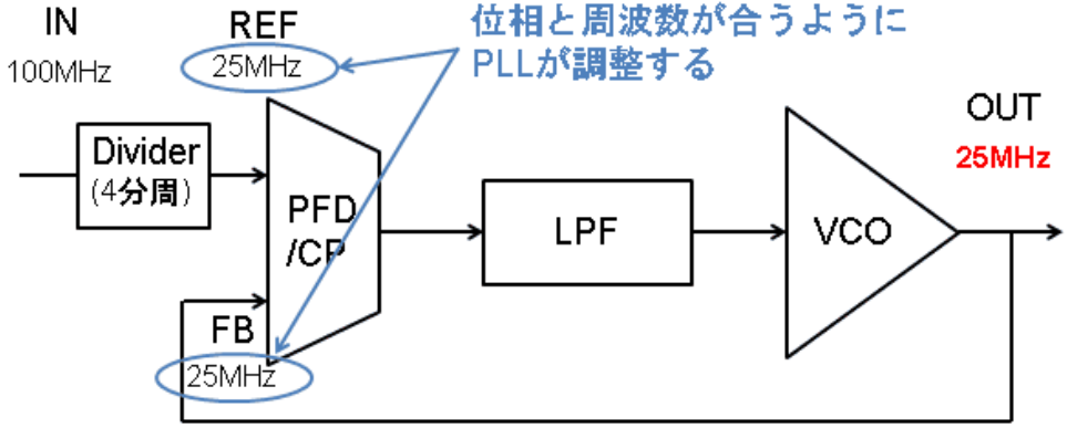 PLL の分周 / 逓倍（ていばい） – 株式会社マクニカ アルティマ