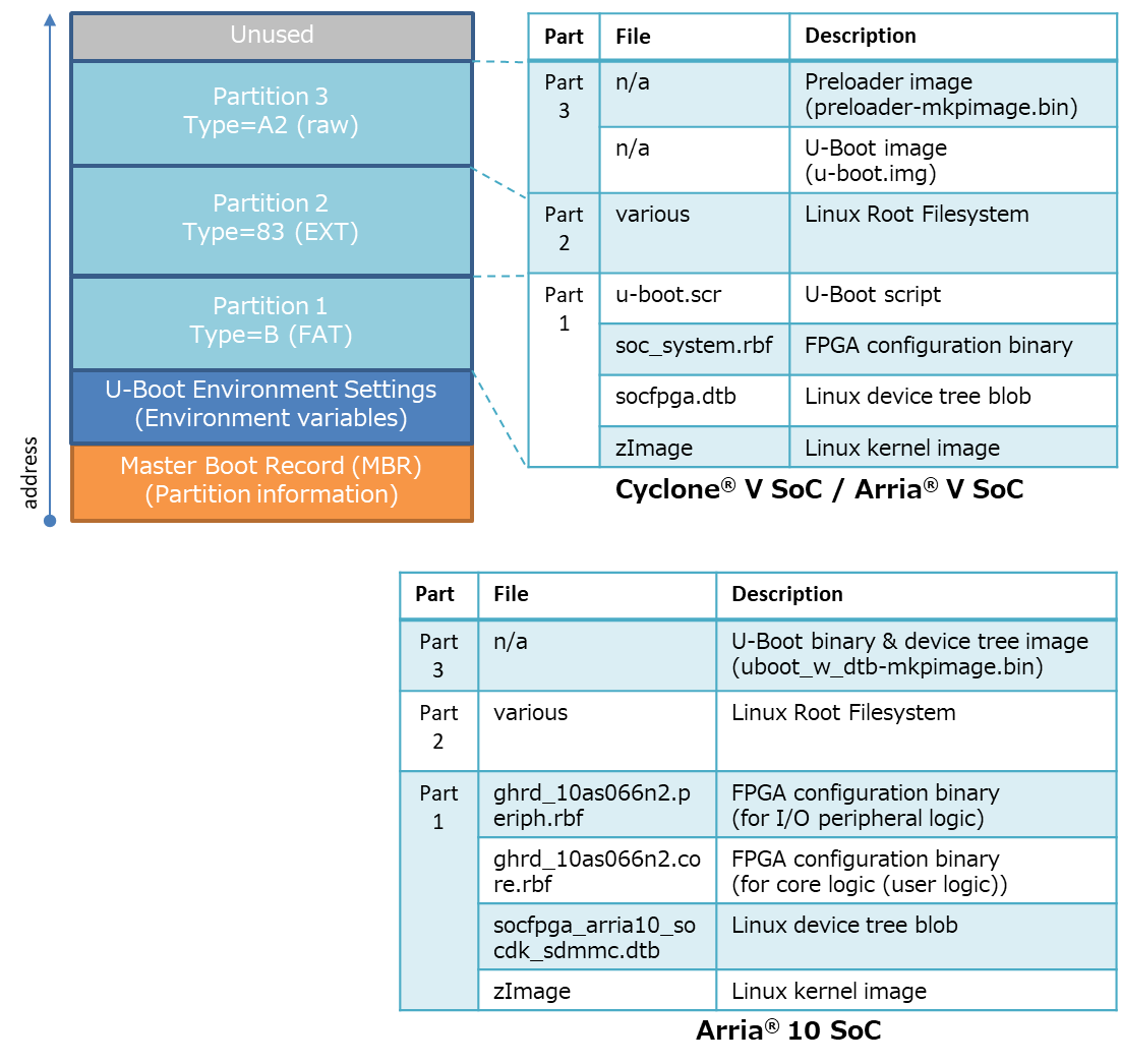 How to create SD card image for SoC FPGA boot – Macnica Altera 