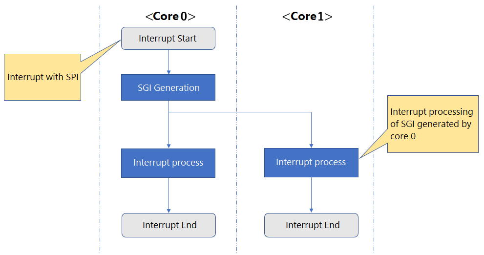 2コア両方へ割り込みを入れる対処法フロー.png