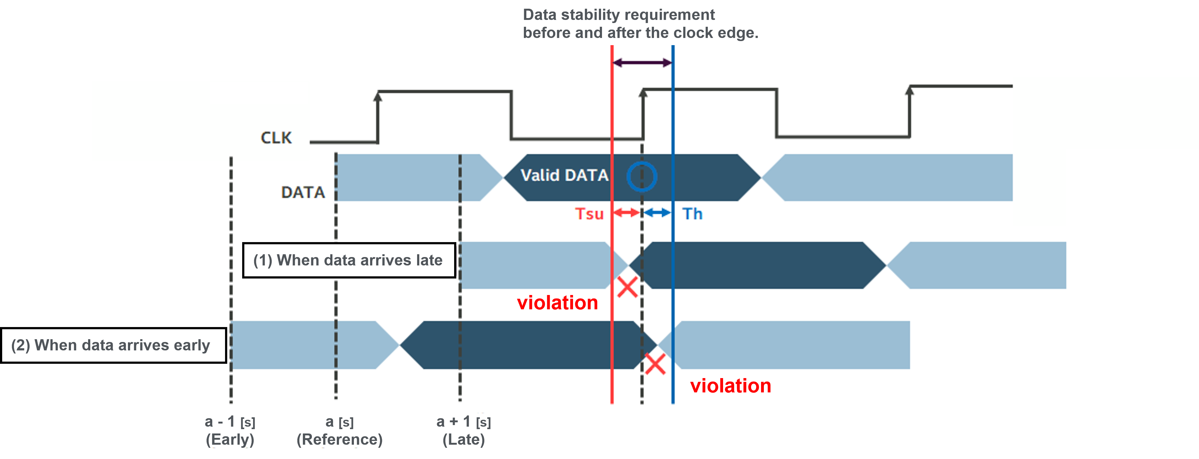 Figure 4. Setup time violation and hold time violation.png