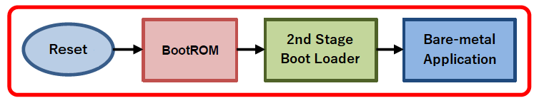 Fig3-2_Bare Metal Application Boot Flow.png