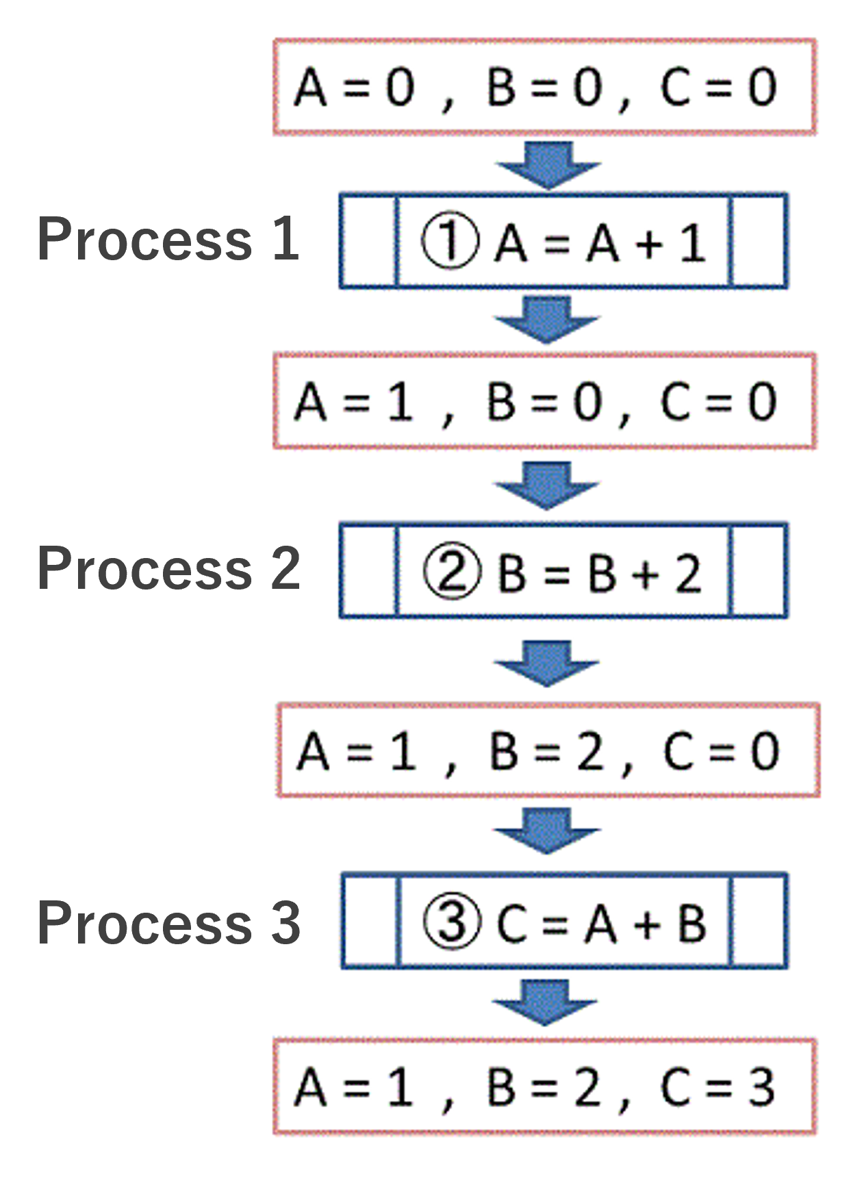 Sequential processing and parallel processing – Macnica Altera FPGA ...
