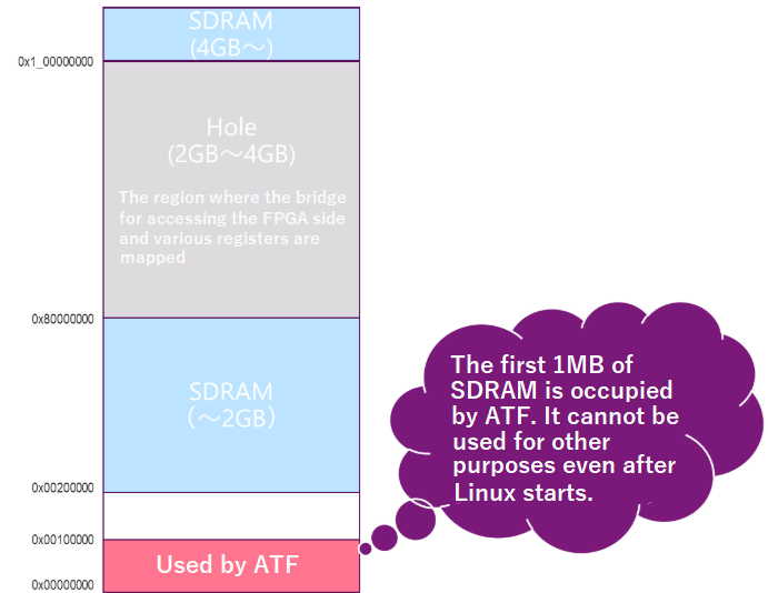 Fig3_Memory Area Used by the ATF.png