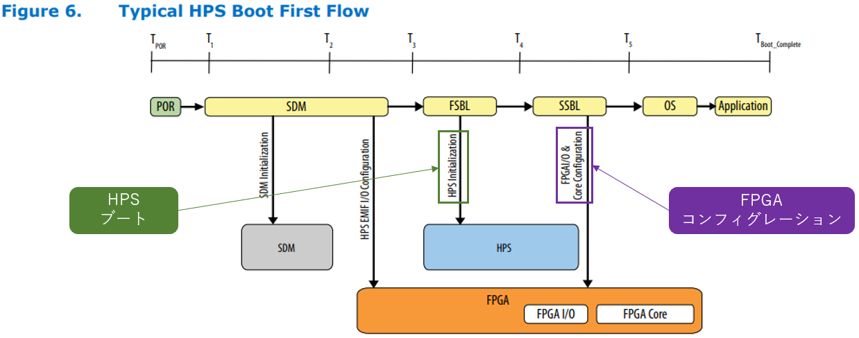 Stratix® 10 FPGA／Agilex™ 7 FPGA のブート方式と設定 – 株式
