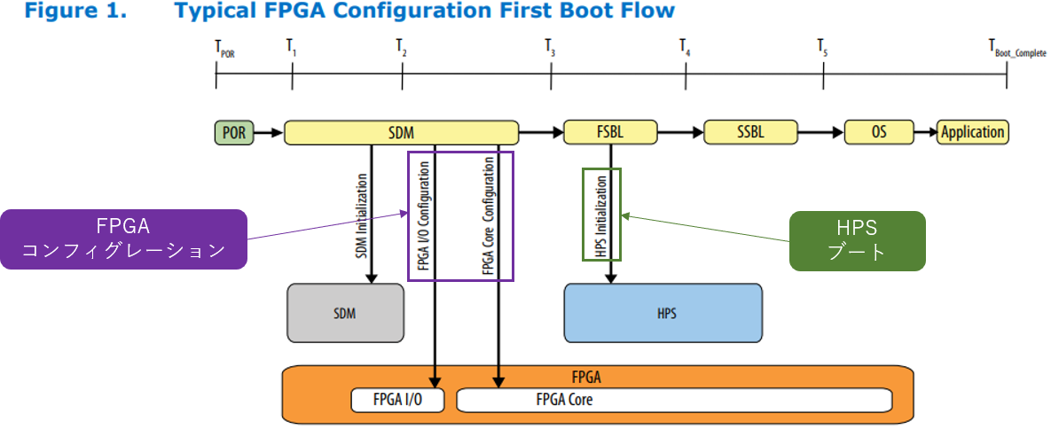 Stratix® 10 FPGA／Agilex™ 7 FPGA のブート方式と設定 – 株式
