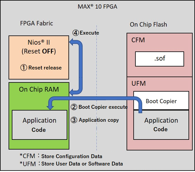 Fig1_Boot Copier flow in MAX® 10.png