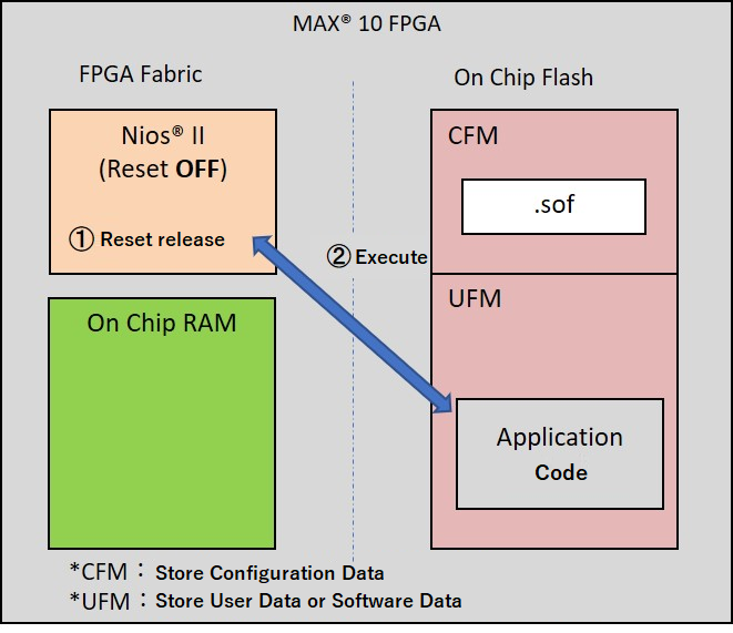 Fig2_XIP flow in MAX® 10.png