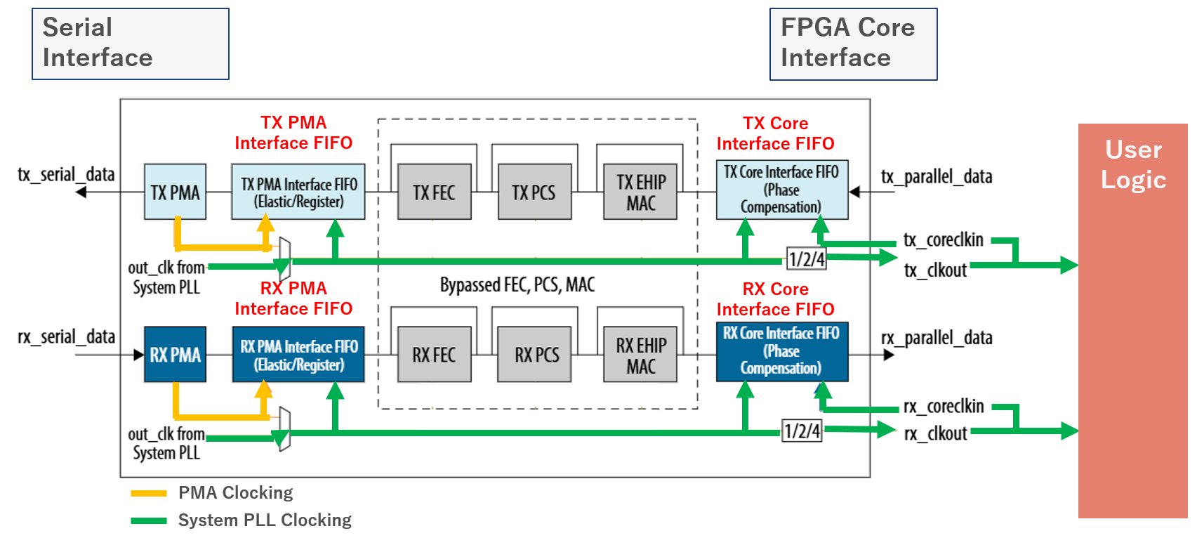 はじめてのトランシーバー Agilex™ 5 / Agilex™ 3編、説明編 1 -PMA